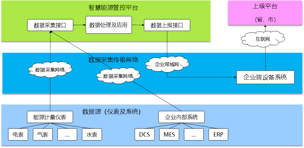 能效管理系統(tǒng)，開源能效管理系統(tǒng)，智能化能源使用管理